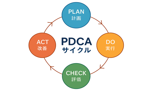 PDCA là gì? Phương pháp cải tiến liên tục hiệu quả và bền vững
